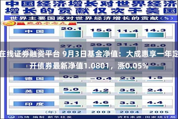 在线证劵融资平台 9月3日基金净值：大成惠享一年定开债券最新净值1.0801，涨0.05%