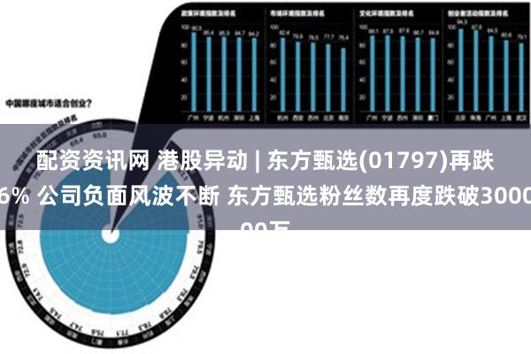 配资资讯网 港股异动 | 东方甄选(01797)再跌超6% 公司负面风波不断 东方甄选粉丝数再度跌破3000万