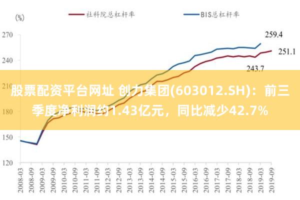 股票配资平台网址 创力集团(603012.SH)：前三季度净利润约1.43亿元，同比减少42.7%